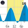 Little St. Simons Island tide chart for Saturday, May 16, 2026