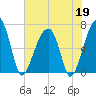 Little St. Simons Island tide chart for Tuesday, May 19, 2026