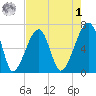 Little St. Simons Island tide chart for Friday, May 1, 2026