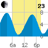 Little St. Simons Island tide chart for Saturday, May 23, 2026