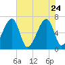 Little St. Simons Island tide chart for Sunday, May 24, 2026