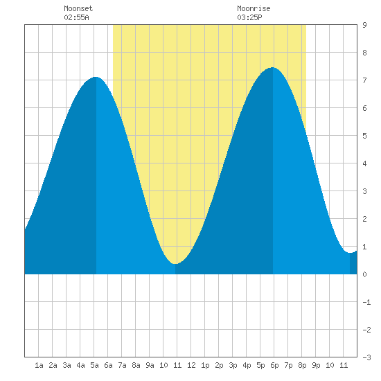 Little St. Simons Island tide chart for Monday, May 25, 2026