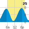 Little St. Simons Island tide chart for Monday, May 25, 2026