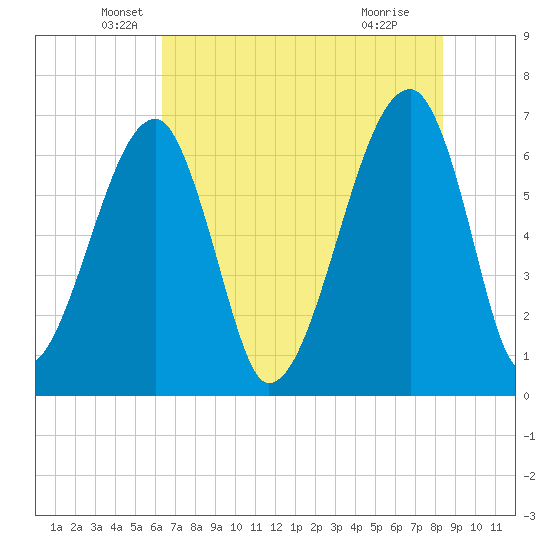 Little St. Simons Island tide chart for Tuesday, May 26, 2026