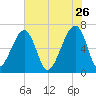 Little St. Simons Island tide chart for Tuesday, May 26, 2026