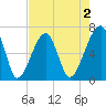 Little St. Simons Island tide chart for Saturday, May 2, 2026