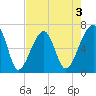 Little St. Simons Island tide chart for Sunday, May 3, 2026