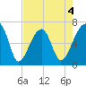 Little St. Simons Island tide chart for Monday, May 4, 2026