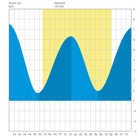Little St. Simons Island tide chart for Tuesday, May 5, 2026