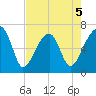 Little St. Simons Island tide chart for Tuesday, May 5, 2026