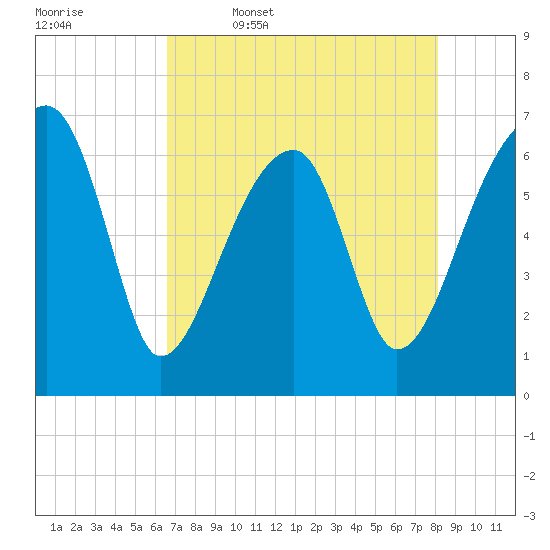 Little St. Simons Island tide chart for Wednesday, May 6, 2026
