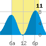 Little St. Simons Island tide chart for Thursday, June 11, 2026