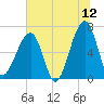 Little St. Simons Island tide chart for Friday, June 12, 2026