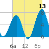 Little St. Simons Island tide chart for Saturday, June 13, 2026