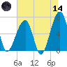 Little St. Simons Island tide chart for Sunday, June 14, 2026
