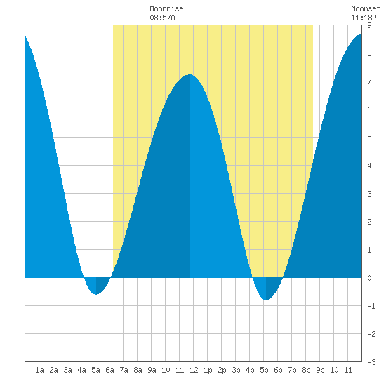 Little St. Simons Island tide chart for Wednesday, June 17, 2026