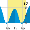 Little St. Simons Island tide chart for Wednesday, June 17, 2026