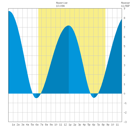 Little St. Simons Island tide chart for Thursday, June 18, 2026