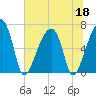 Little St. Simons Island tide chart for Thursday, June 18, 2026