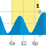 Little St. Simons Island tide chart for Monday, June 1, 2026