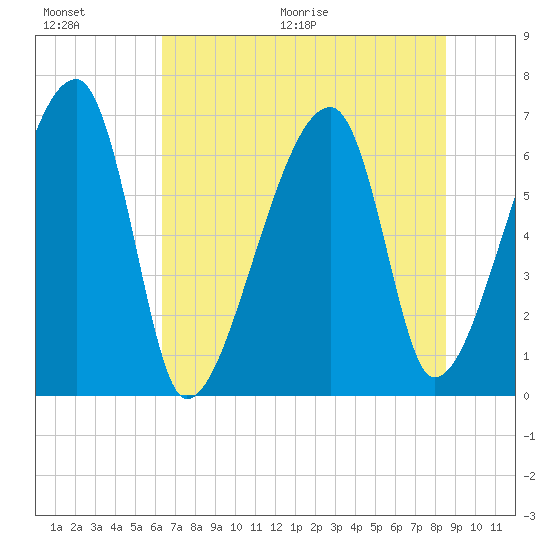 Little St. Simons Island tide chart for Saturday, June 20, 2026