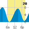 Little St. Simons Island tide chart for Saturday, June 20, 2026