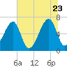 Little St. Simons Island tide chart for Tuesday, June 23, 2026