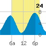 Little St. Simons Island tide chart for Wednesday, June 24, 2026