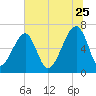 Little St. Simons Island tide chart for Thursday, June 25, 2026