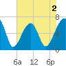Little St. Simons Island tide chart for Tuesday, June 2, 2026