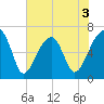 Little St. Simons Island tide chart for Wednesday, June 3, 2026
