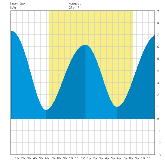 Little St. Simons Island tide chart for Thursday, June 4, 2026