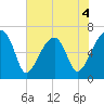 Little St. Simons Island tide chart for Thursday, June 4, 2026