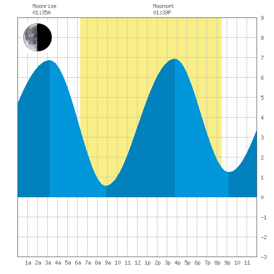 Little St. Simons Island tide chart for Monday, June 8, 2026