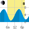 Little St. Simons Island tide chart for Monday, June 8, 2026