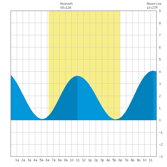 Absecon tide chart for Saturday, March 11, 2023