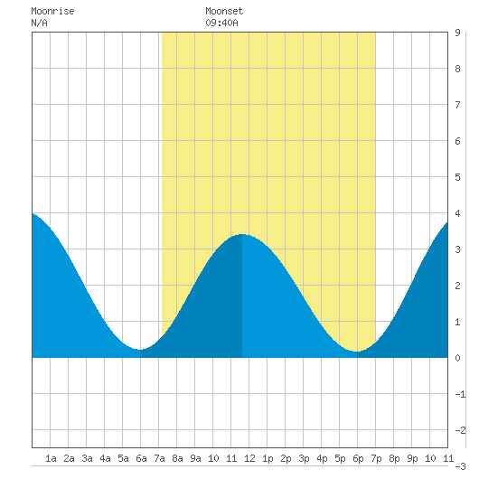 Absecon tide chart for Sunday, March 12, 2023