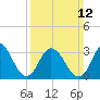 Absecon tide chart for Sunday, March 12, 2023