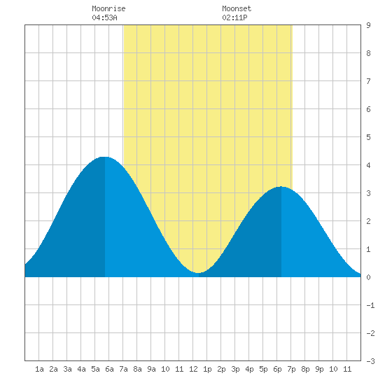 Absecon tide chart for Friday, March 17, 2023