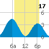 Absecon tide chart for Friday, March 17, 2023