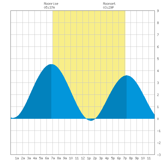 Absecon tide chart for Saturday, March 18, 2023