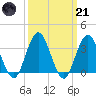 Absecon tide chart for Tuesday, March 21, 2023