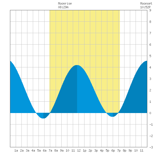 Absecon tide chart for Friday, March 24, 2023
