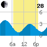 Absecon tide chart for Tuesday, March 28, 2023