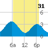 Absecon tide chart for Friday, March 31, 2023