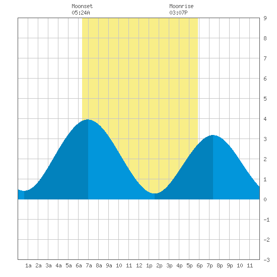 Absecon tide chart for Saturday, March 4, 2023