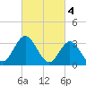 Absecon tide chart for Saturday, March 4, 2023