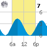Absecon tide chart for Tuesday, March 7, 2023