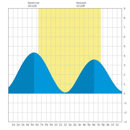 Absecon tide chart for Saturday, April 15, 2023