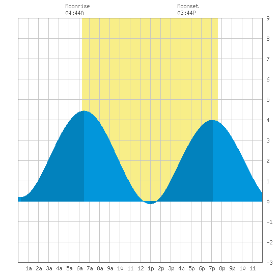 Absecon tide chart for Sunday, April 16, 2023